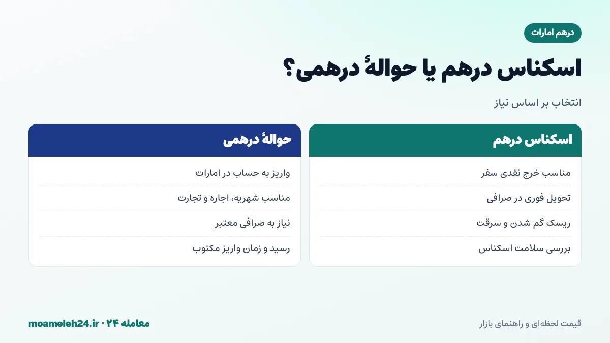 اینفوگرافیک مقایسه خرید اسکناس درهم با حواله درهمی از نظر کاربرد، هزینه و ریسک