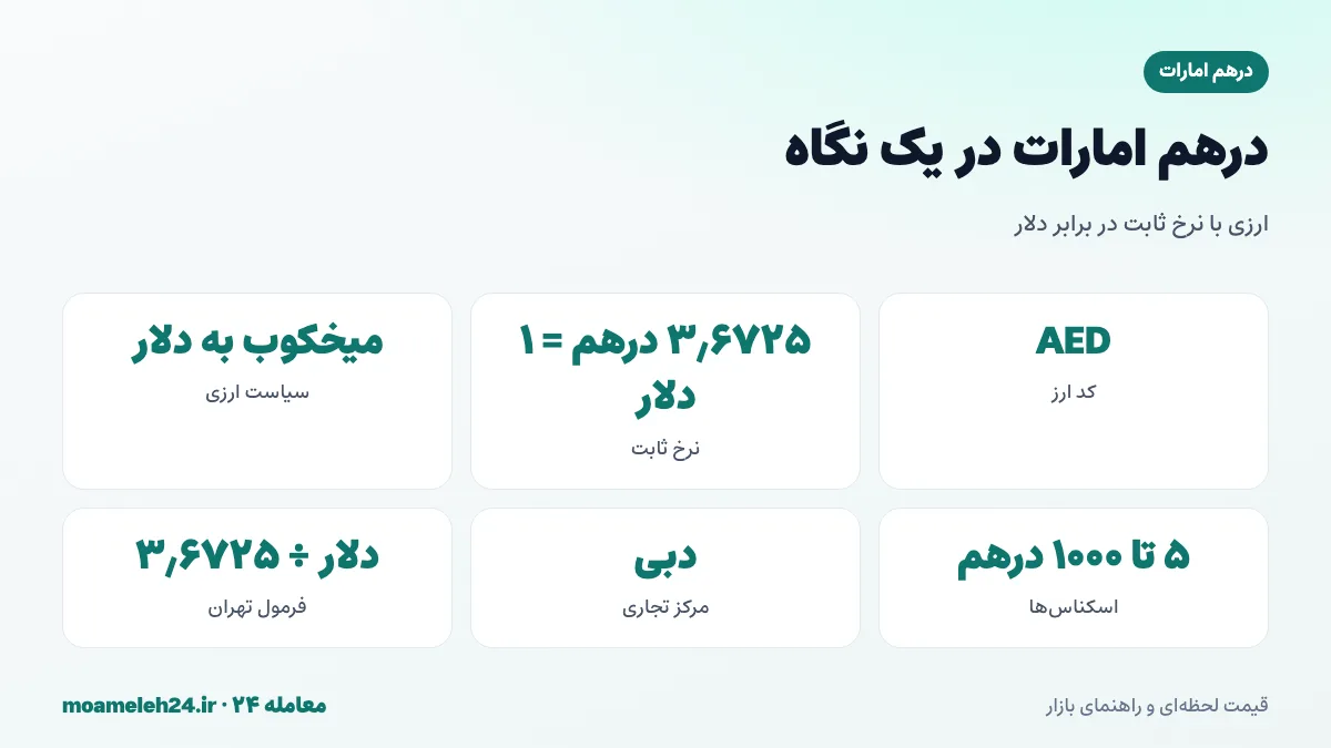 اینفوگرافیک درهم امارات در یک نگاه؛ نرخ ثابت ۳٫۶۷۲۵ درهم به ازای هر دلار، کد AED و نقش دبی در تجارت ایران