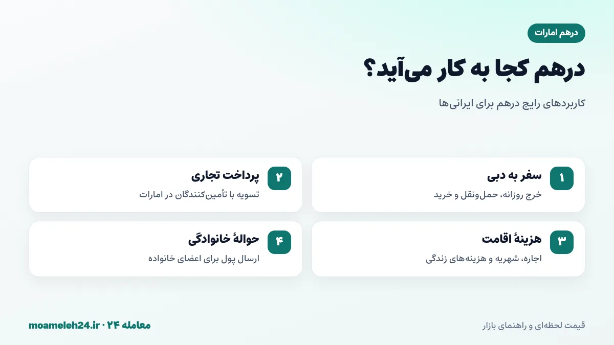 اینفوگرافیک کاربردهای درهم امارات؛ سفر به دبی، پرداخت تجاری، هزینه اقامت و حواله خانوادگی