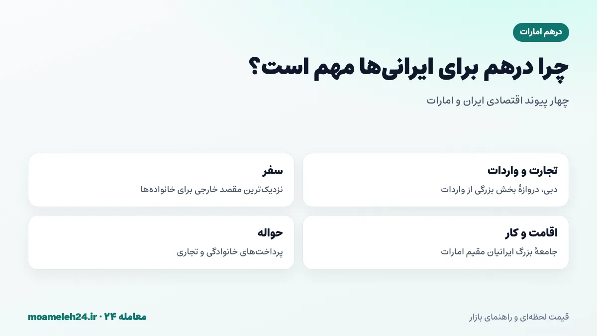 اینفوگرافیک دلایل اهمیت درهم امارات برای ایرانی ها شامل تجارت و واردات، سفر به دبی، اقامت و حواله