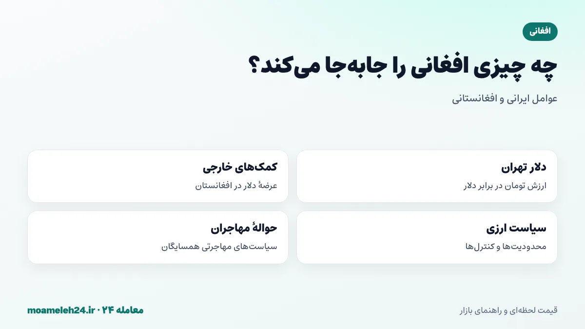 اینفوگرافیک عوامل موثر بر قیمت افغانی به تومان؛ دلار تهران، کمک های خارجی، کنترل ارزی و حواله مهاجران