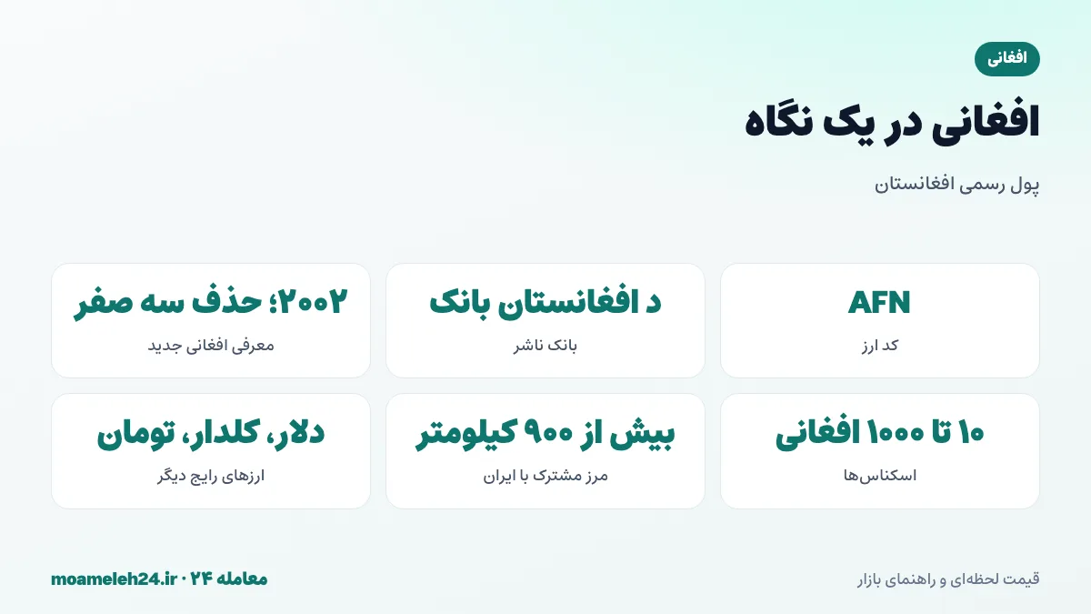 اینفوگرافیک افغانی در یک نگاه؛ کد AFN، د افغانستان بانک، معرفی افغانی جدید در ۲۰۰۲ و اسکناس های ۱۰ تا ۱۰۰۰ افغانی