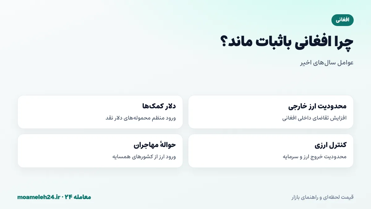 اینفوگرافیک دلایل ثبات افغانی در سال های اخیر شامل محدودیت ارز خارجی، ورود دلار کمک های بشردوستانه، کنترل سرمایه و حواله ها