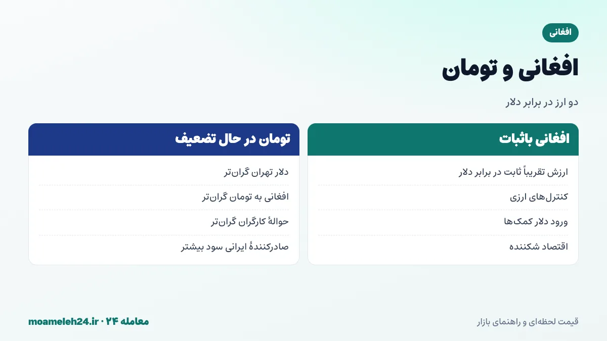 اینفوگرافیک مقایسه مسیر افغانی و تومان در برابر دلار و اثر آن بر قیمت افغانی به تومان