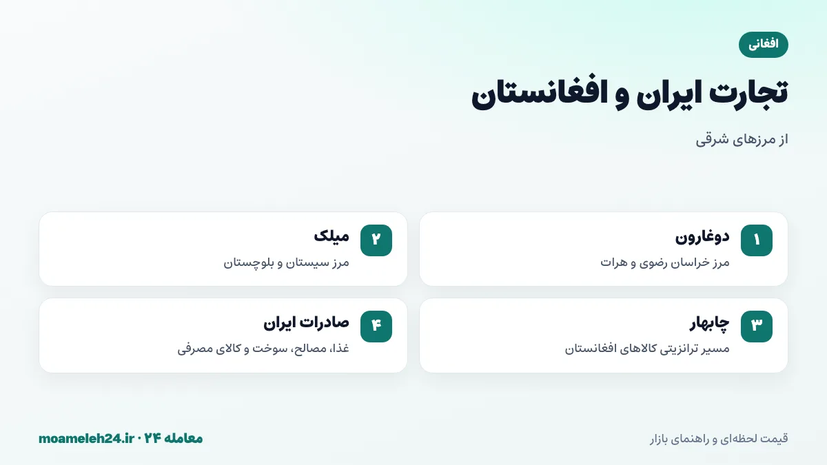 اینفوگرافیک تجارت ایران و افغانستان؛ صادرات مواد غذایی، مصالح، سوخت و کالاهای مصرفی از مرزهای دوغارون و میلک و بندر چابهار