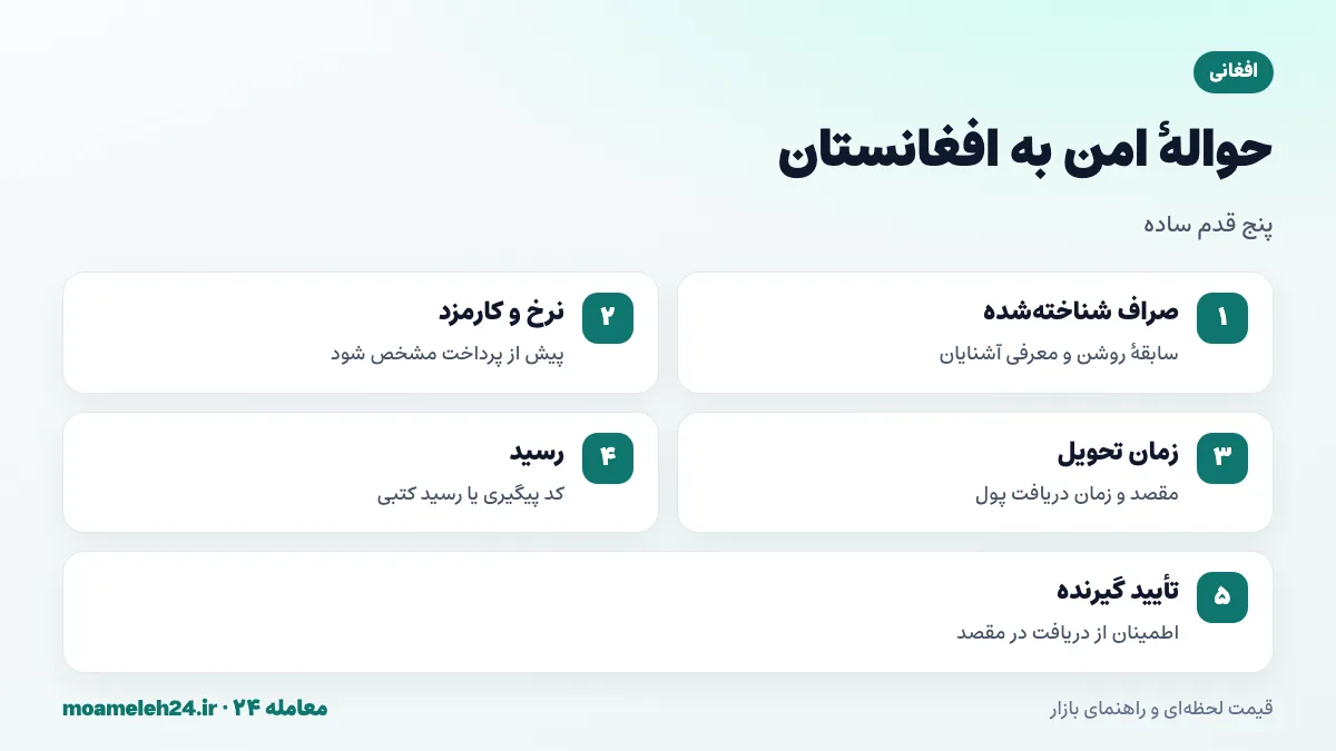 اینفوگرافیک نکات انتقال امن پول از ایران به افغانستان از طریق صرافان مطمئن