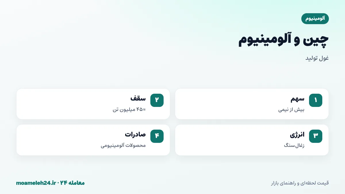 اینفوگرافیک نقش چین در بازار آلومینیوم؛ بیش از نیمی از تولید جهان، سقف ظرفیت ۴۵ میلیون تن، نیروگاه های زغال سنگی، سیاست های کربن و صادرات محصولات آلومینیومی