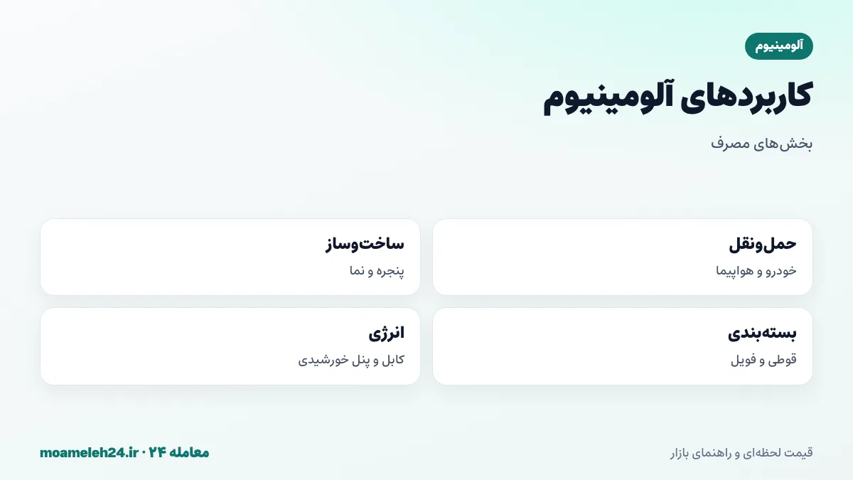 اینفوگرافیک کاربردهای آلومینیوم؛ حمل و نقل خودرو و هواپیما، ساخت و ساز پنجره و نما، بسته بندی قوطی و فویل، شبکه برق و کابل، و انرژی خورشیدی