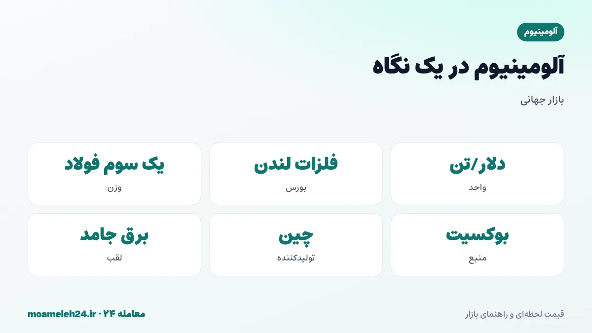 اینفوگرافیک آلومینیوم در یک نگاه؛ قیمت به دلار برای هر تن در بورس فلزات لندن، یک سوم وزن فولاد، فراوان ترین فلز پوسته زمین، چین بیش از نیمی از تولید و لقب برق جامد