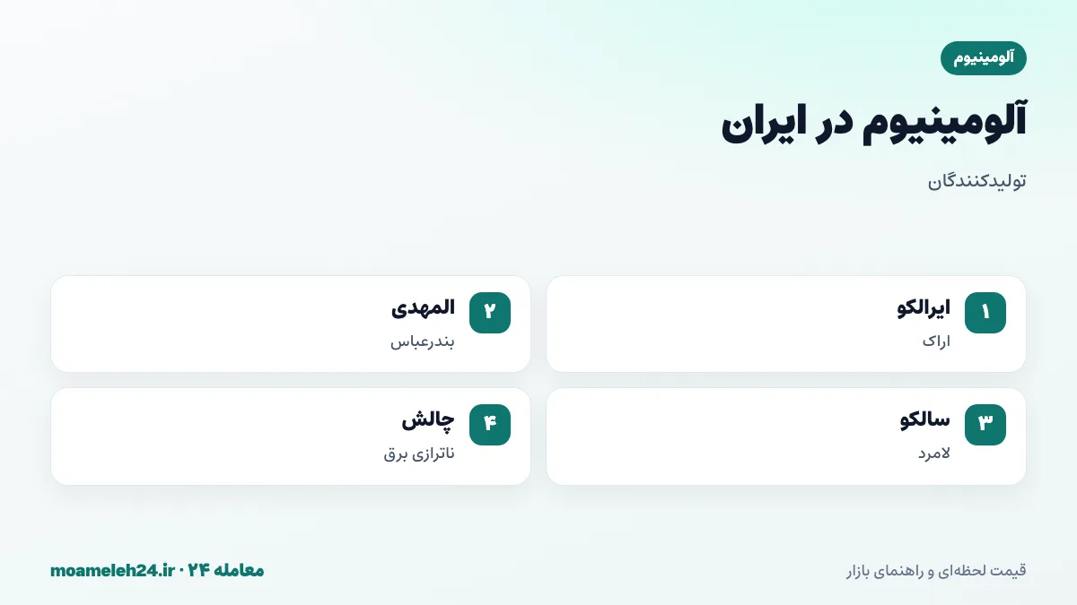اینفوگرافیک آلومینیوم در ایران؛ ایرالکو اراک، آلومینیوم المهدی بندرعباس، سالکو لامرد، آلومینای جاجرم و چالش قطعی برق تابستان