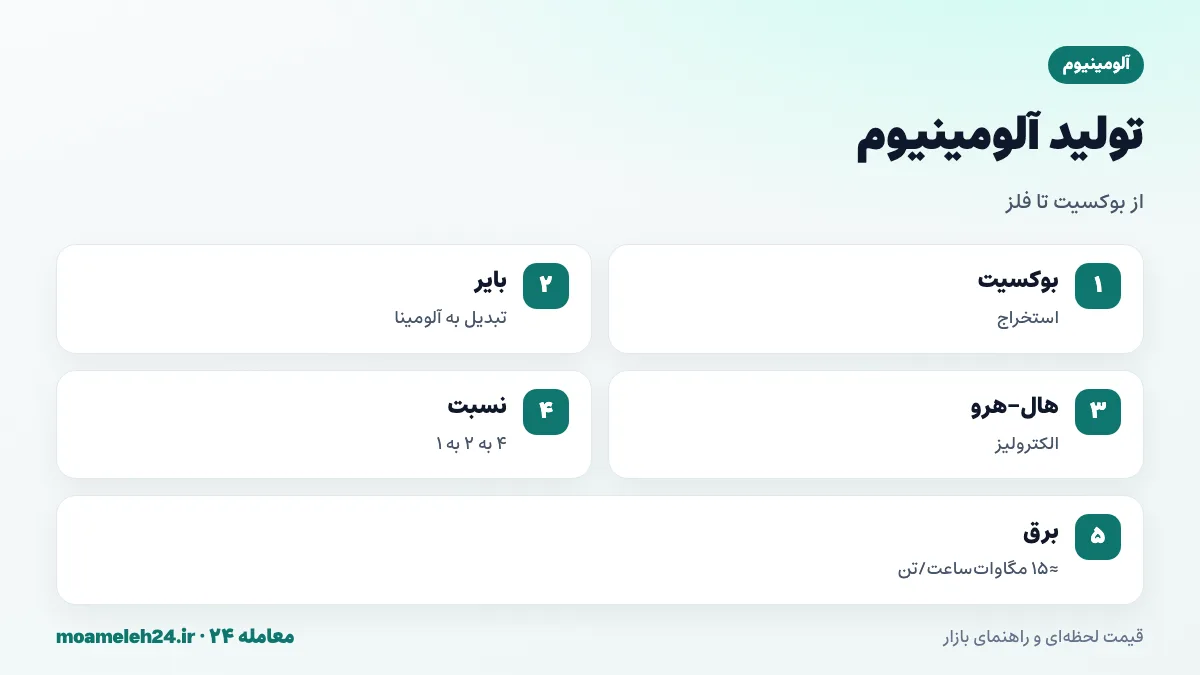 اینفوگرافیک فرایند تولید آلومینیوم؛ استخراج بوکسیت، تبدیل به آلومینا با فرایند بایر، الکترولیز با فرایند هال هرو، مصرف حدود ۱۵ مگاوات ساعت برق برای هر تن