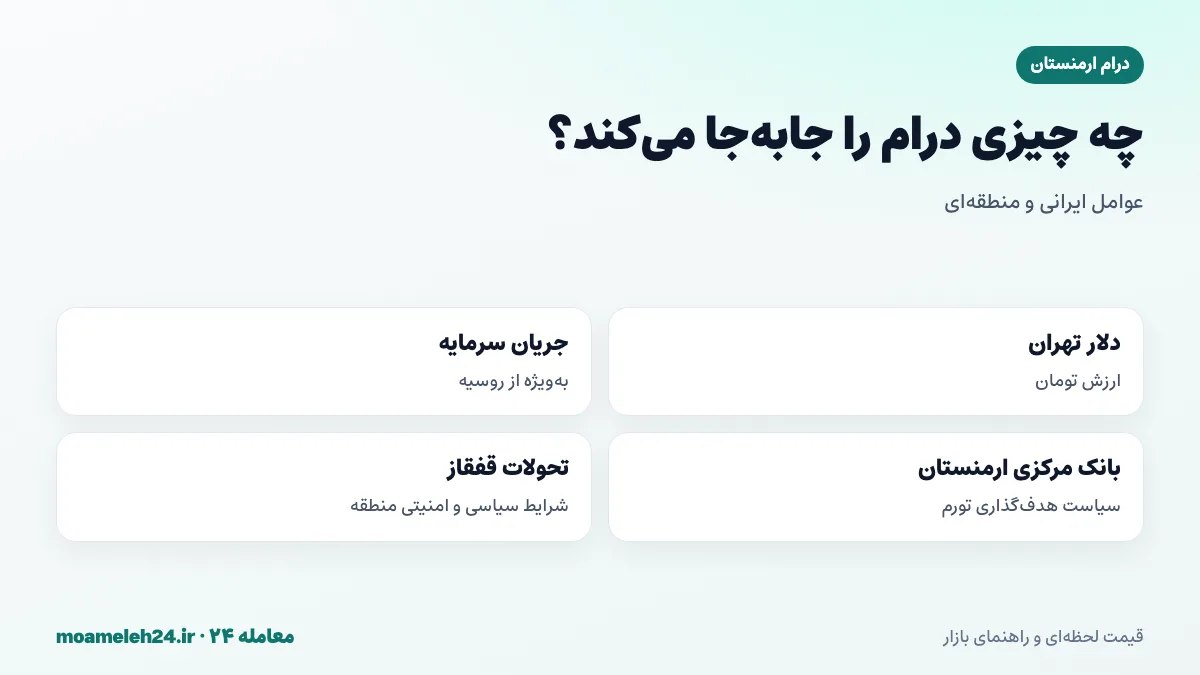 اینفوگرافیک عوامل موثر بر قیمت درام به تومان؛ دلار تهران، جریان سرمایه از روسیه، بانک مرکزی ارمنستان و تحولات قفقاز
