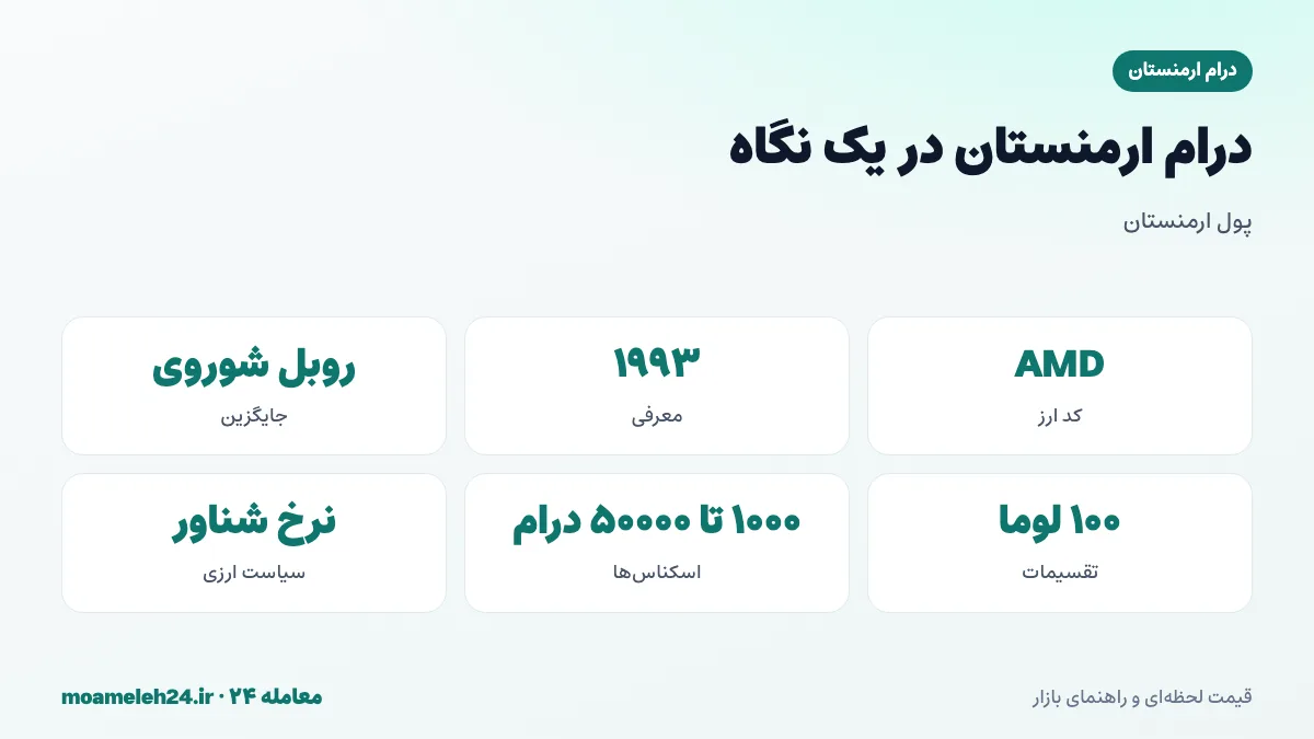 اینفوگرافیک درام ارمنستان در یک نگاه؛ کد AMD، معرفی در ۱۹۹۳، نرخ شناور و اسکناس های ۱۰۰۰ تا ۵۰۰۰۰ درامی