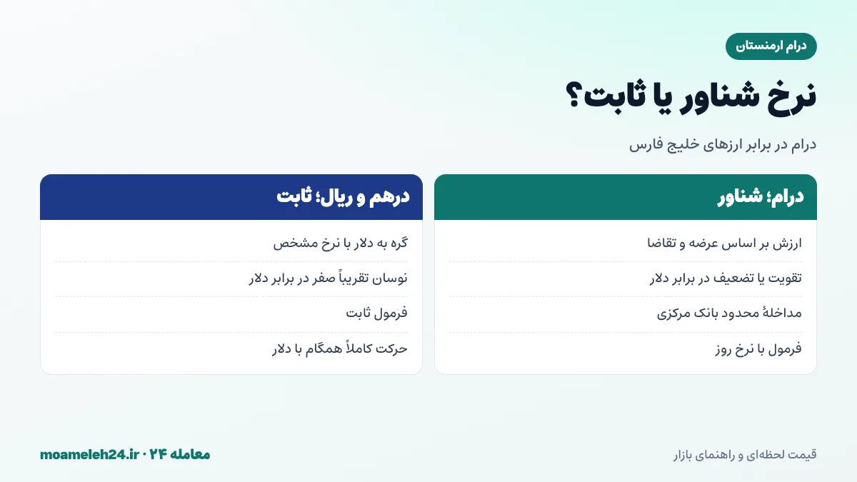 اینفوگرافیک مقایسه نرخ شناور درام ارمنستان با نرخ ثابت ارزهای خلیج فارس