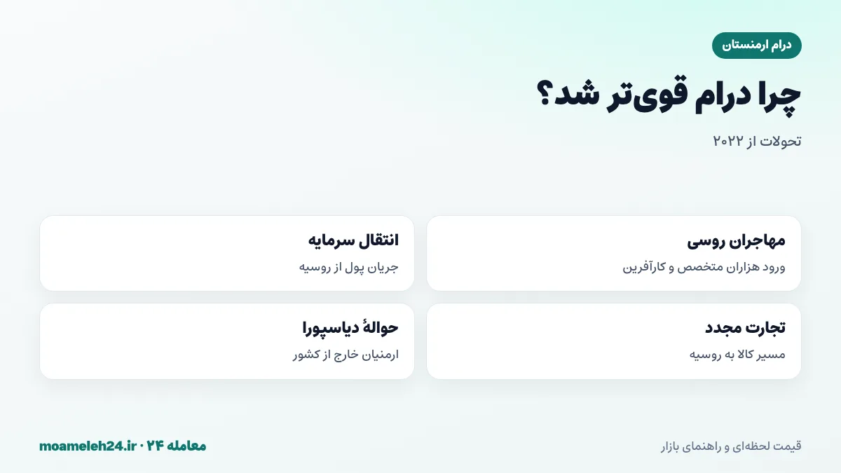 اینفوگرافیک دلایل تقویت درام ارمنستان از ۲۰۲۲ شامل ورود مهاجران و سرمایه روسی، حواله ها و تجارت مجدد