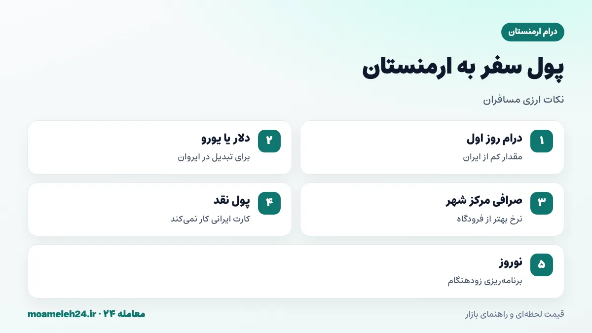 اینفوگرافیک نکات ارزی سفر به ارمنستان؛ تهیه درام، بردن دلار، پرداخت نقدی و بودجه نوروز