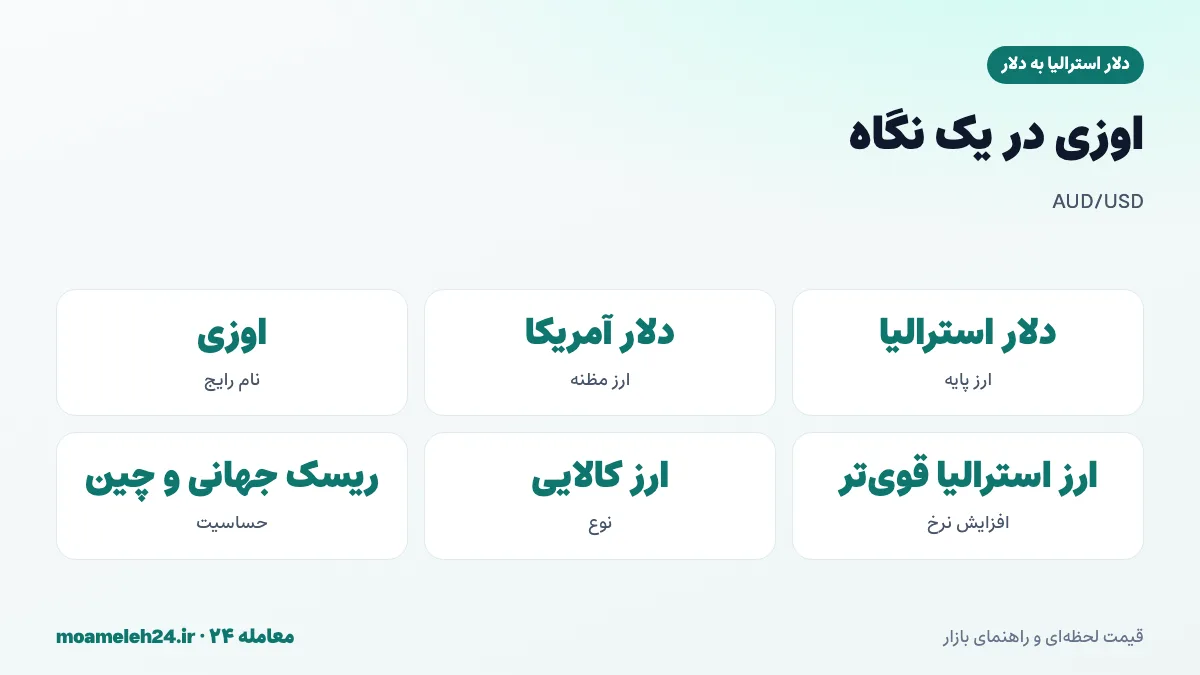 اینفوگرافیک ساختار جفت ارز AUD/USD یا اوزی؛ دلار استرالیا ارز پایه، دلار آمریکا ارز مظنه و معنای حرکت نرخ