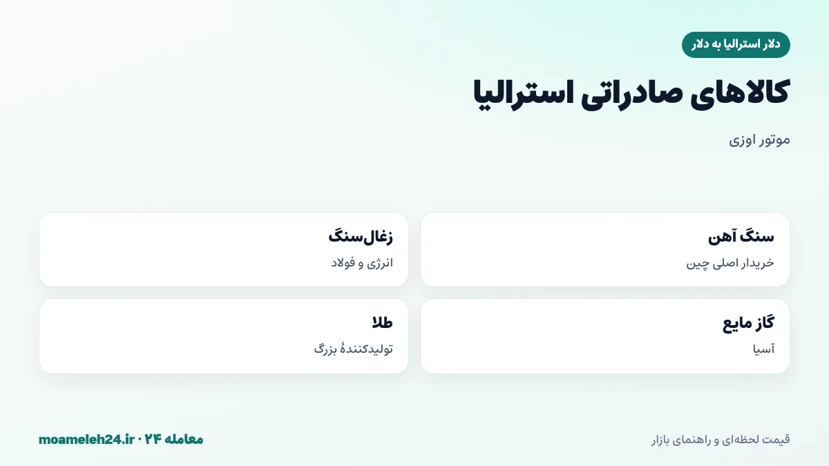 اینفوگرافیک کالاهای صادراتی اصلی استرالیا و اثر آن بر دلار استرالیا؛ سنگ آهن، زغال سنگ، گاز طبیعی مایع و طلا