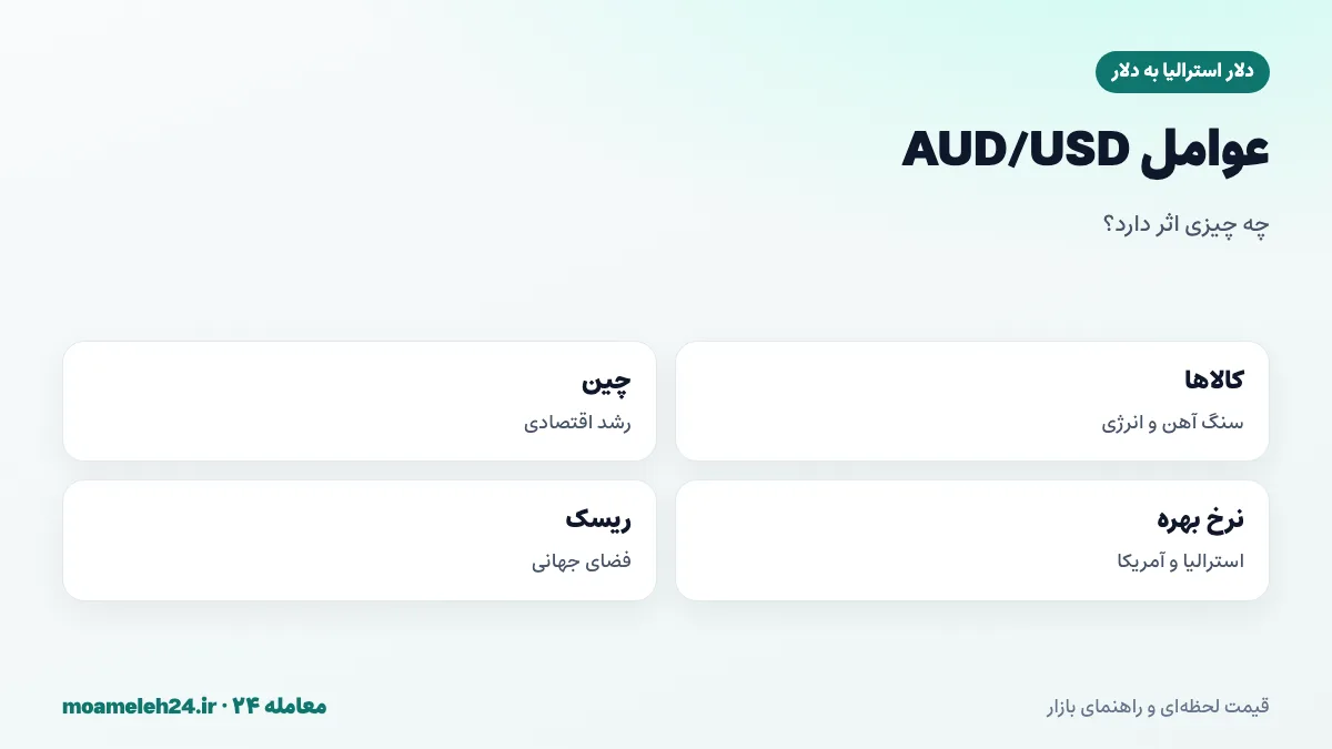 اینفوگرافیک عوامل موثر بر نرخ دلار استرالیا؛ قیمت کالاها، اقتصاد چین، نرخ بهره و ریسک پذیری جهانی