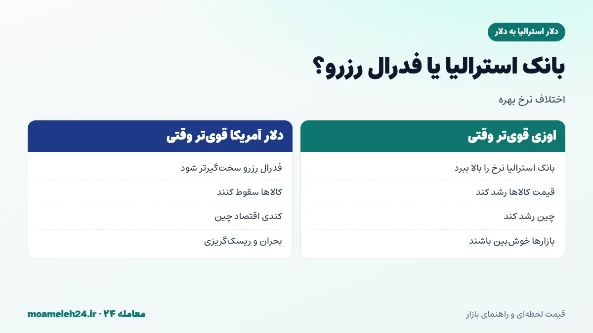 اینفوگرافیک مقایسه اثر سیاست پولی بانک ذخیره استرالیا و فدرال رزرو بر نرخ AUD/USD