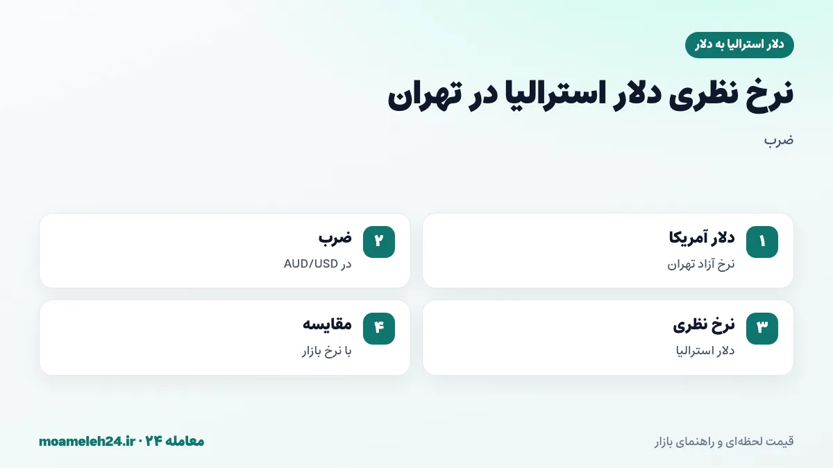 اینفوگرافیک محاسبه نرخ نظری دلار استرالیا در تهران؛ ضرب دلار آزاد در AUD/USD و مقایسه با نرخ بازار