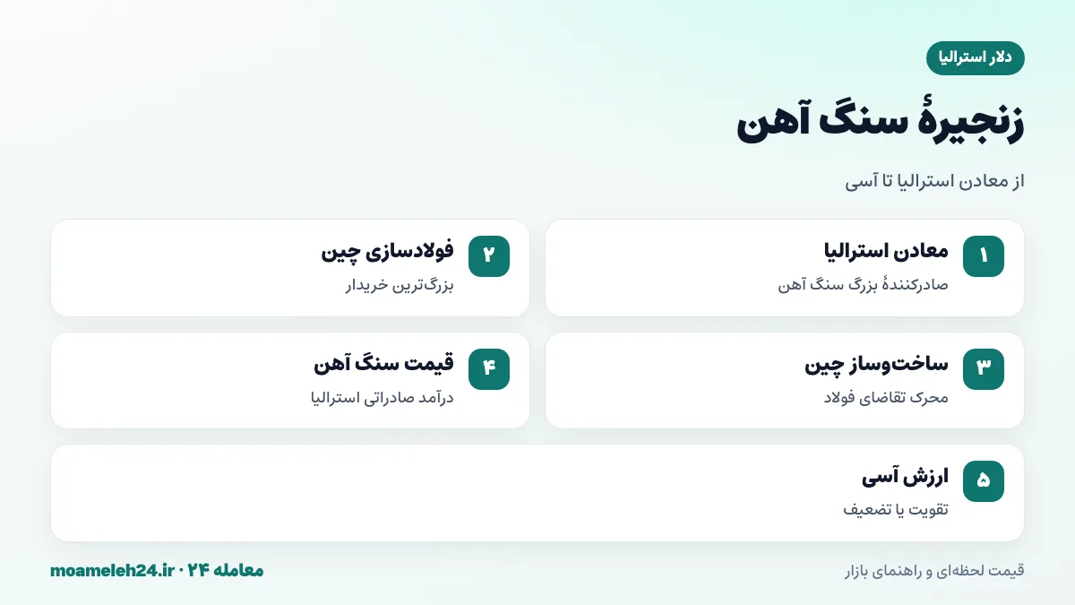 اینفوگرافیک رابطه دلار استرالیا با اقتصاد چین و قیمت سنگ آهن؛ صادرات معدنی و تقاضای فولاد
