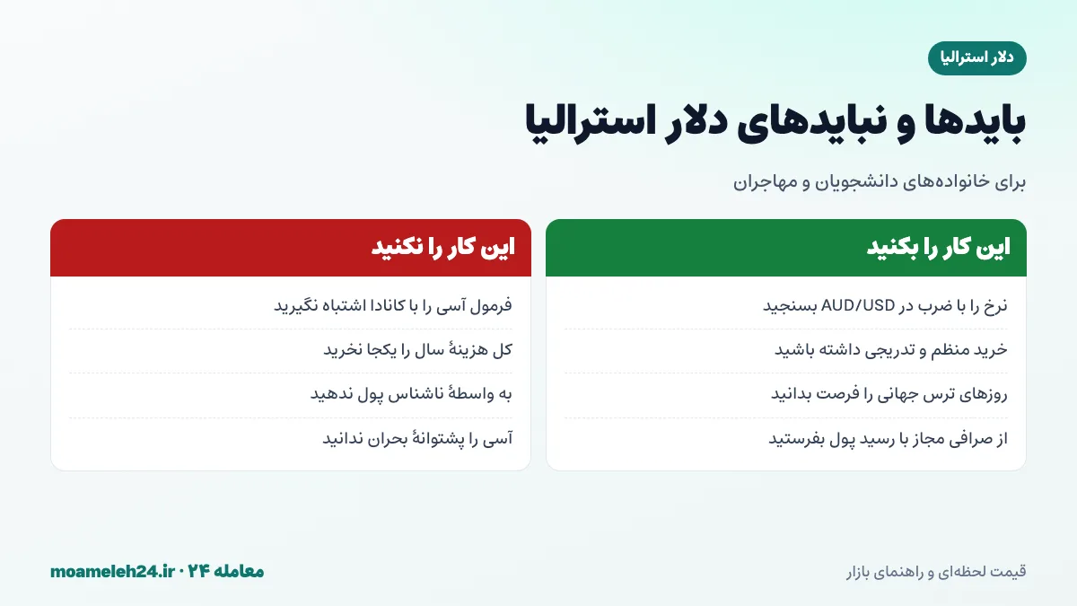 اینفوگرافیک بایدها و نبایدهای خرید و انتقال دلار استرالیا برای تحصیل و مهاجرت