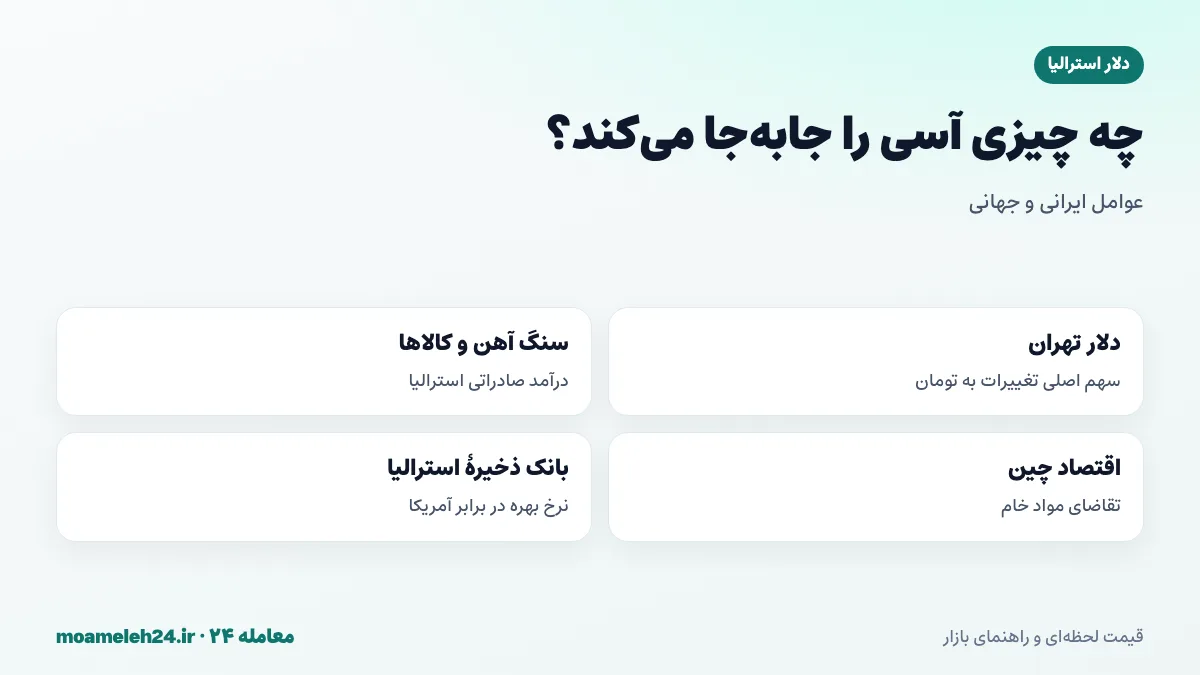 اینفوگرافیک عوامل موثر بر قیمت دلار استرالیا به تومان؛ دلار تهران، سنگ آهن، اقتصاد چین و نرخ بهره