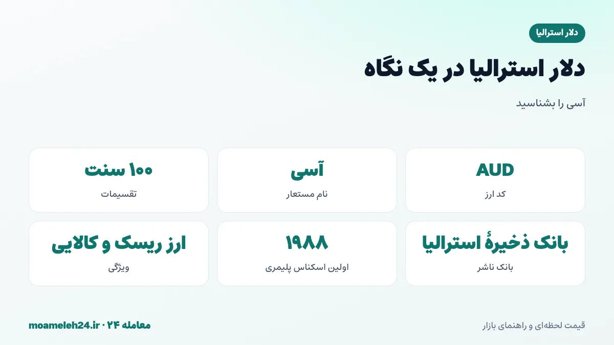 اینفوگرافیک دلار استرالیا در یک نگاه؛ کد AUD، بانک ذخیره استرالیا، اولین اسکناس پلیمری جهان در ۱۹۸۸