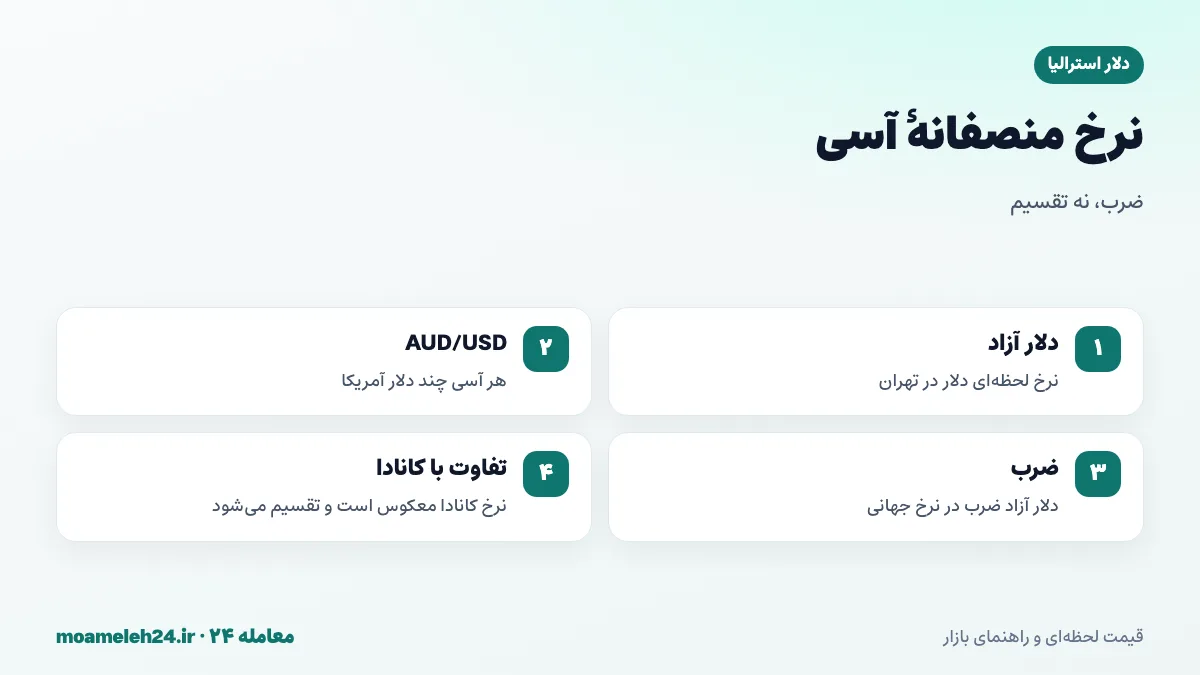 اینفوگرافیک محاسبه نرخ منصفانه دلار استرالیا به تومان از ضرب دلار آزاد در نرخ آسی به دلار