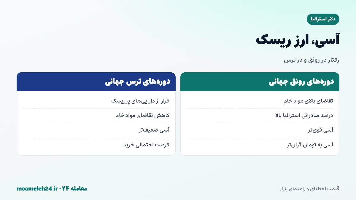اینفوگرافیک دلار استرالیا به عنوان ارز ریسک؛ تقویت در رونق جهانی و تضعیف در دوره های ترس