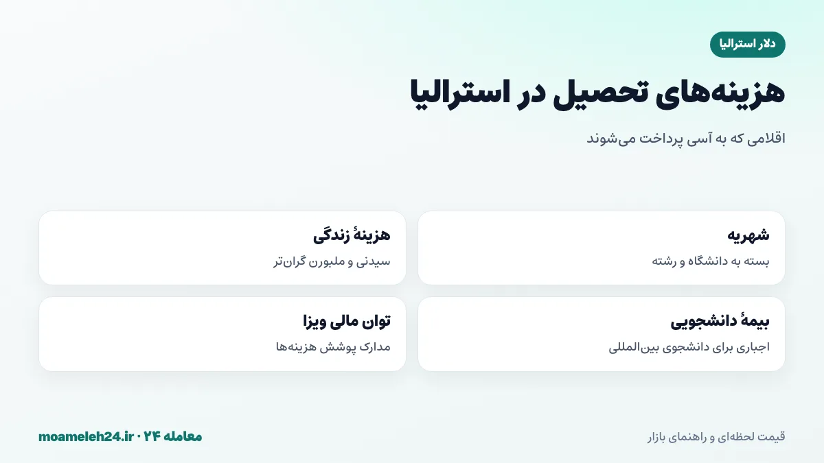 اینفوگرافیک هزینه های تحصیل در استرالیا به دلار استرالیا شامل شهریه، هزینه زندگی، بیمه و توان مالی