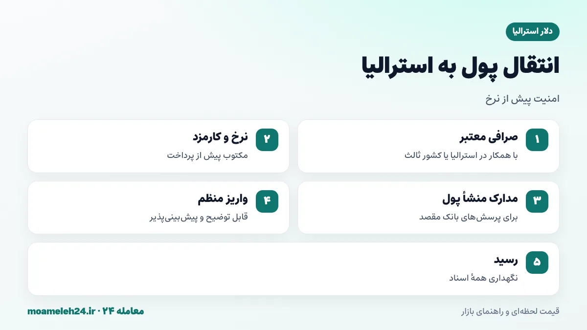اینفوگرافیک نکات انتقال امن پول به استرالیا برای خانواده های دانشجویان