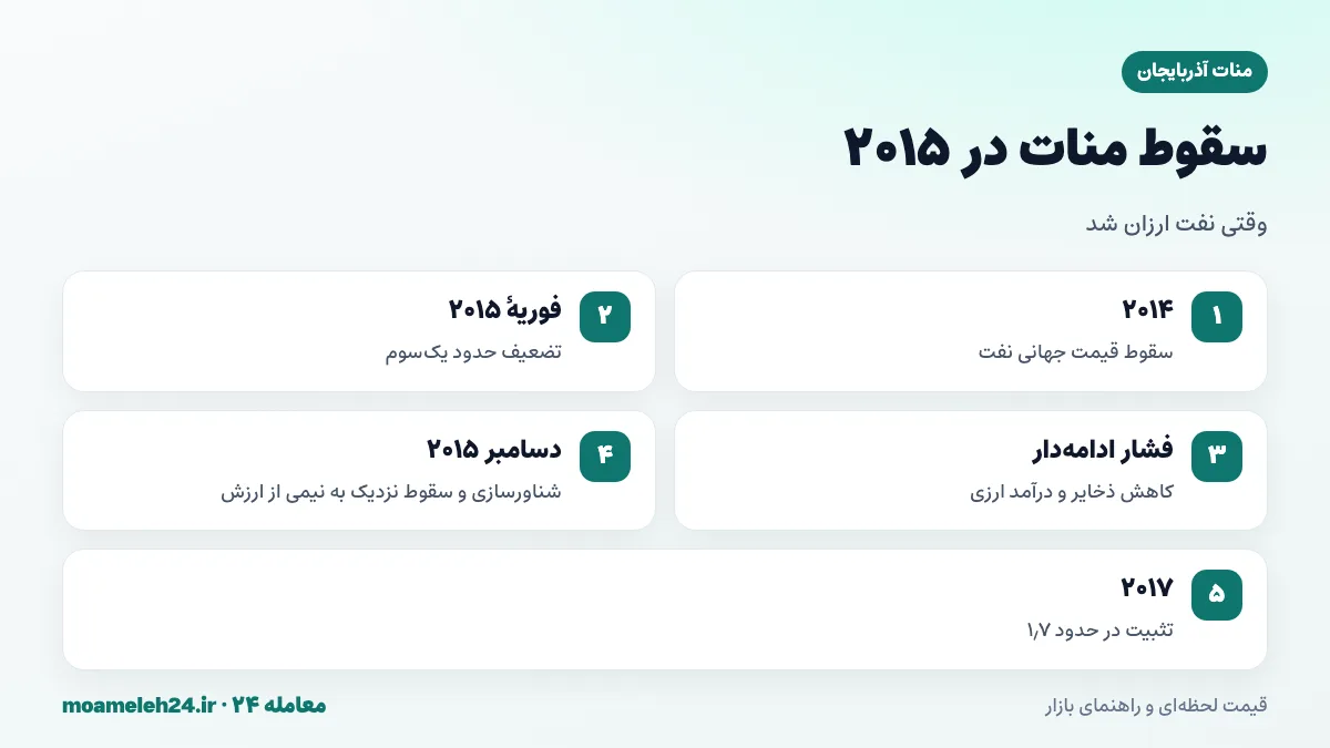 اینفوگرافیک سقوط منات آذربایجان در سال ۲۰۱۵؛ کاهش قیمت نفت، تضعیف فوریه و شناورسازی دسامبر