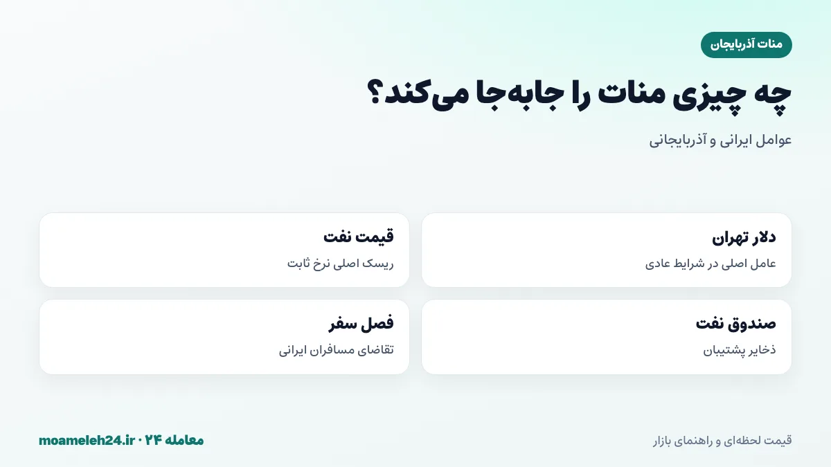 اینفوگرافیک عوامل موثر بر قیمت منات به تومان؛ دلار تهران، قیمت نفت، صندوق نفت دولتی و بانک مرکزی آذربایجان