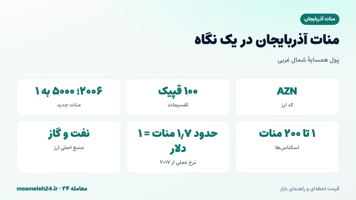 اینفوگرافیک منات آذربایجان در یک نگاه؛ کد AZN، معرفی منات جدید در ۲۰۰۶، تقسیم به ۱۰۰ قپیک و اسکناس های ۱ تا ۲۰۰ مناتی