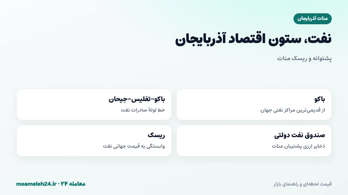 اینفوگرافیک وابستگی اقتصاد آذربایجان به نفت و گاز؛ باکو، خط لوله باکو-تفلیس-جیحان و صندوق نفت دولتی