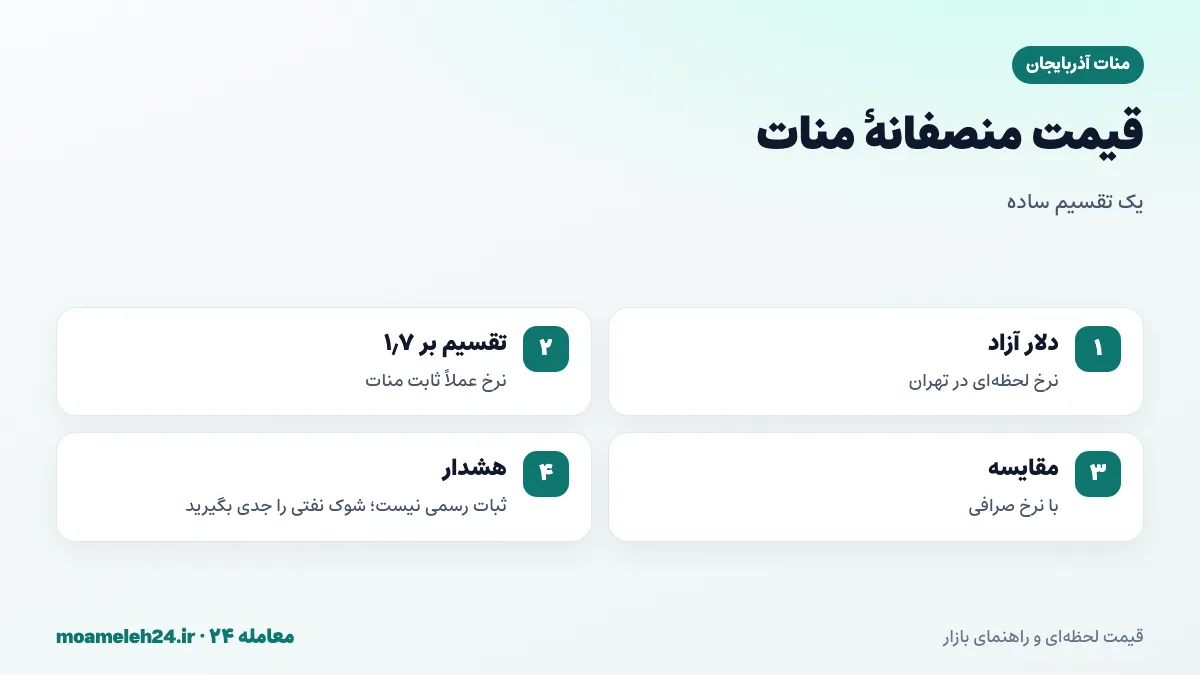 اینفوگرافیک نرخ عملا ثابت منات آذربایجان حدود ۱٫۷ منات به ازای هر دلار از ۲۰۱۷ و فرمول قیمت منات در تهران