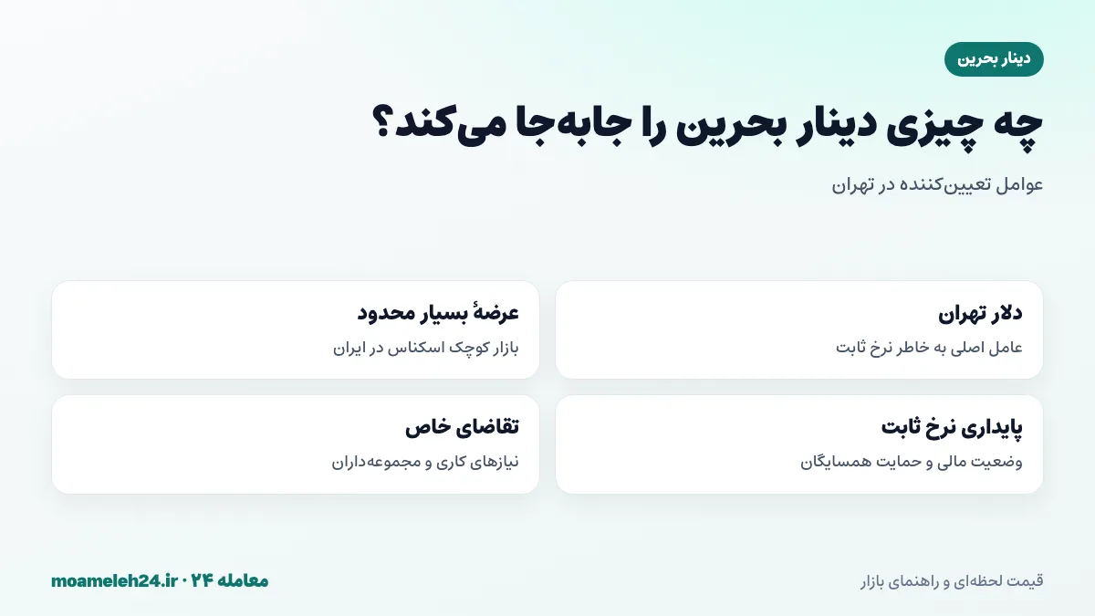 اینفوگرافیک عوامل موثر بر قیمت دینار بحرین به تومان؛ دلار تهران، عرضه بسیار محدود و پایداری نرخ ثابت