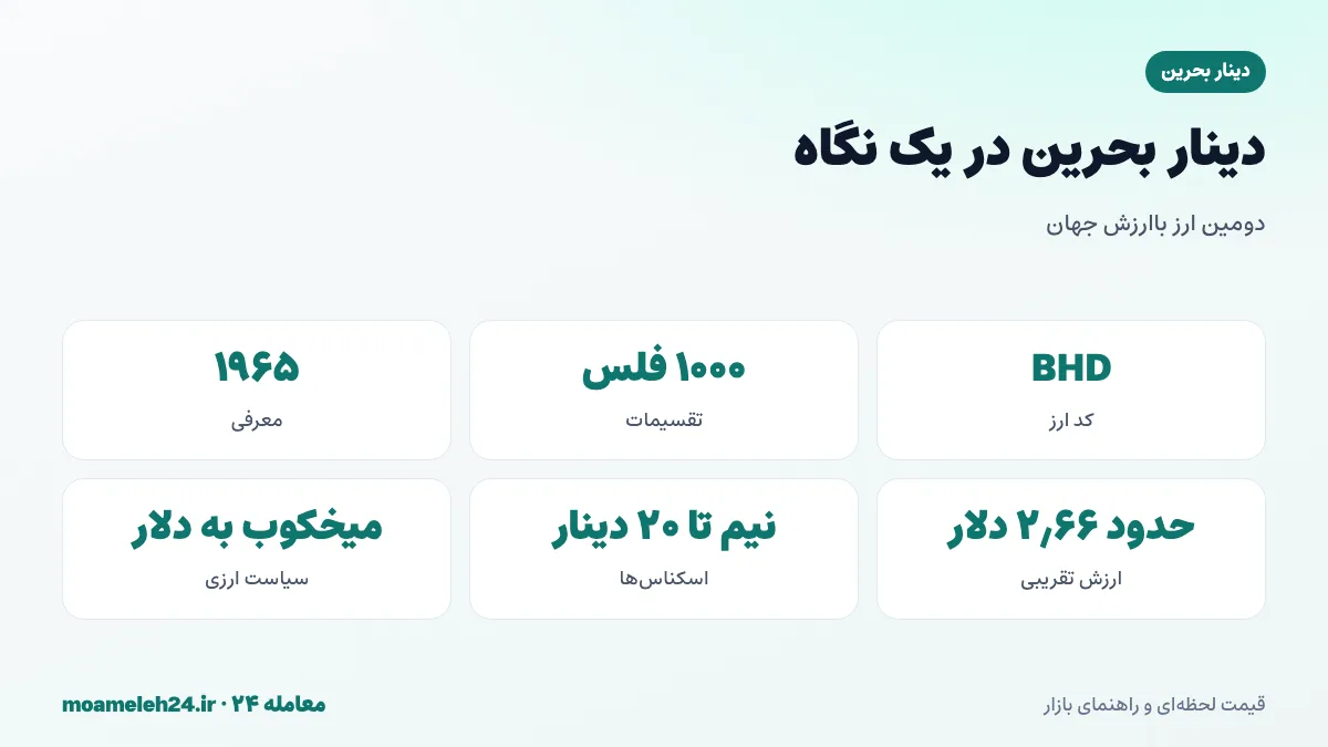 اینفوگرافیک دینار بحرین در یک نگاه؛ کد BHD، تقسیم به ۱۰۰۰ فلس، هر دینار حدود ۲٫۶۶ دلار و دومین ارز باارزش دنیا