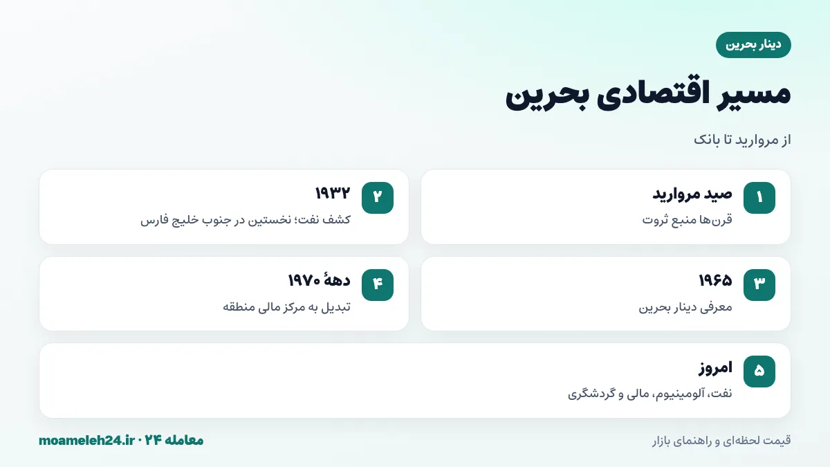 اینفوگرافیک تاریخ اقتصادی بحرین از صید مروارید تا کشف نفت ۱۹۳۲ و تبدیل به مرکز مالی
