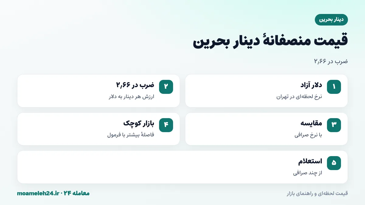 اینفوگرافیک محاسبه قیمت منصفانه دینار بحرین به تومان از ضرب دلار آزاد در ۲٫۶۶