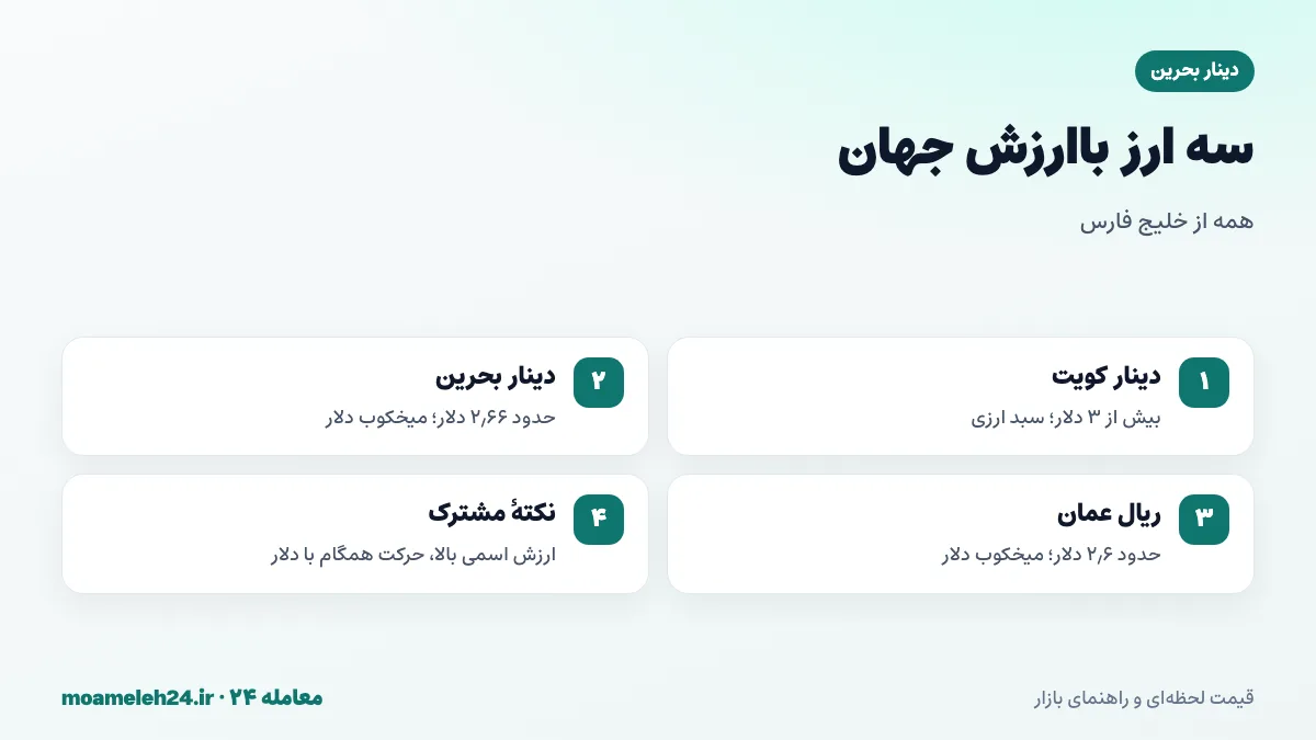 اینفوگرافیک سه ارز باارزش دنیا شامل دینار کویت، دینار بحرین و ریال عمان و دلیل ارزش اسمی بالای آن ها
