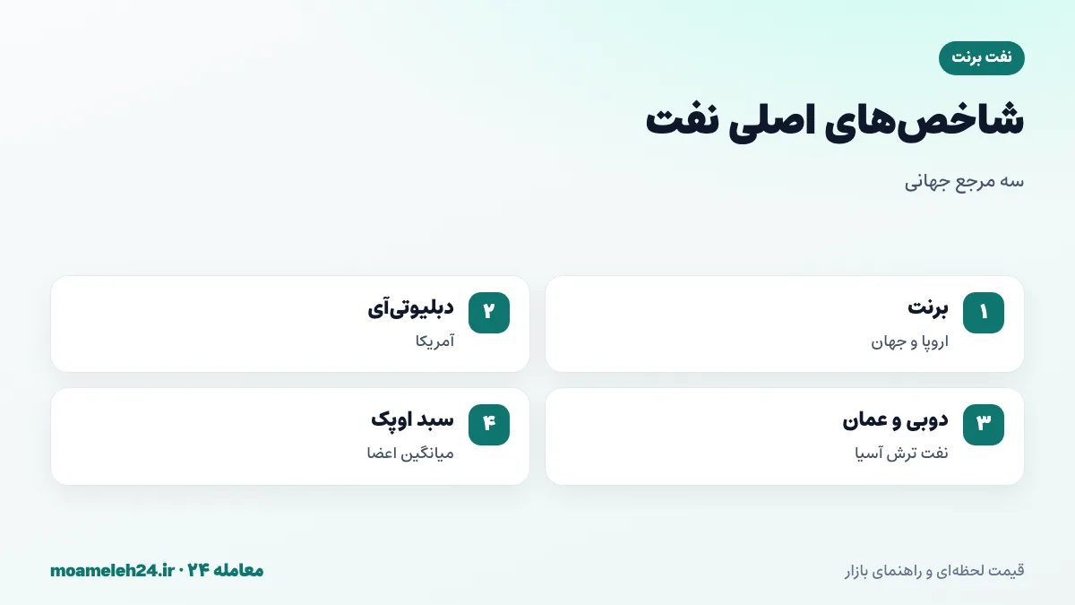 اینفوگرافیک سه شاخص نفت؛ برنت شاخص اروپا و بخش بزرگی از جهان، دبلیوتی آی شاخص آمریکا، دوبی و عمان شاخص نفت ترش آسیا و اختلاف قیمت میان آن ها