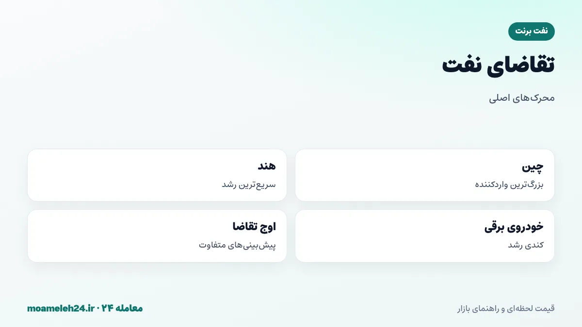 اینفوگرافیک تقاضای نفت؛ بیش از صد میلیون بشکه در روز، چین بزرگ ترین واردکننده، هند سریع ترین رشد، اثر خودروهای برقی و پیش بینی اوج تقاضا