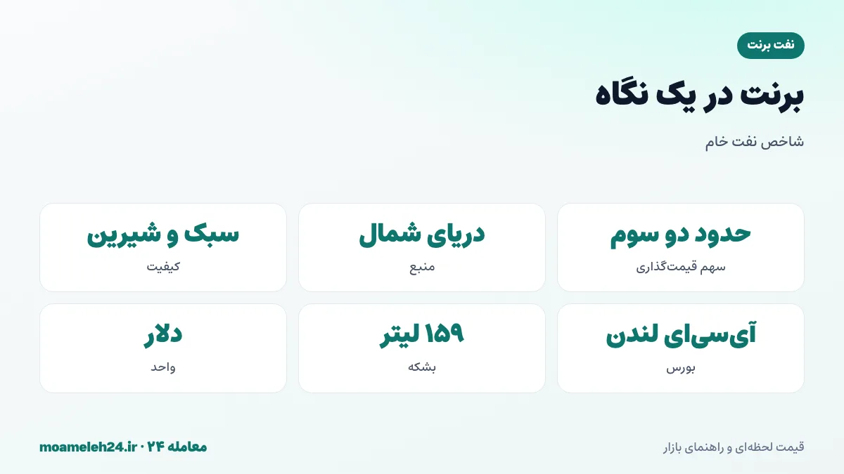 اینفوگرافیک نفت برنت در یک نگاه؛ شاخص حدود دو سوم نفت جهان، سبد میدان های دریای شمال، نفت سبک و شیرین، معامله در بورس آی سی ای لندن و هر بشکه ۱۵۹ لیتر