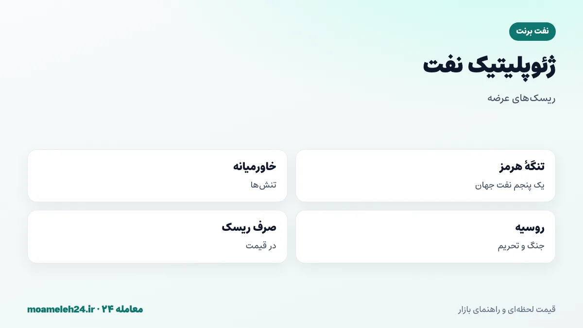 اینفوگرافیک ژئوپلیتیک نفت؛ تنگه هرمز گذرگاه یک پنجم نفت جهان، تنش های خاورمیانه، جنگ اوکراین و تحریم روسیه، و صرف ریسک در قیمت