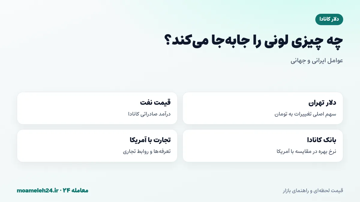 اینفوگرافیک عوامل موثر بر قیمت دلار کانادا به تومان؛ دلار تهران، نفت، بانک کانادا و تجارت با آمریکا