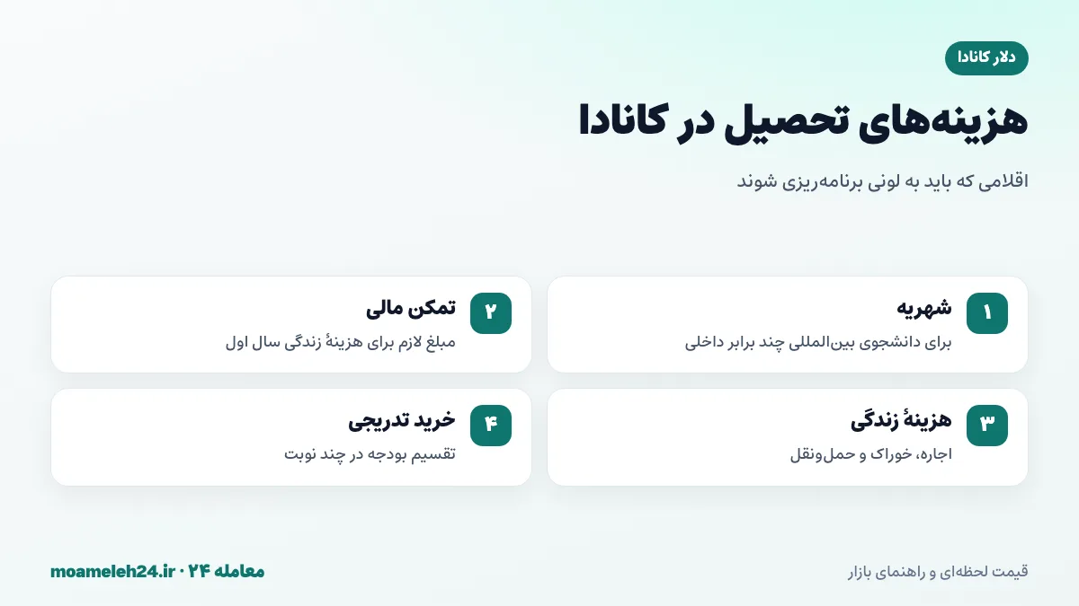 اینفوگرافیک هزینه های تحصیل و مهاجرت به کانادا به دلار کانادا شامل شهریه، هزینه زندگی، تمکن مالی و بیمه