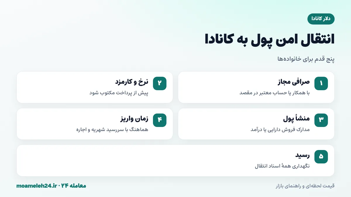 اینفوگرافیک مراحل انتقال امن پول به کانادا از طریق صرافی مجاز با رسید و نرخ مکتوب